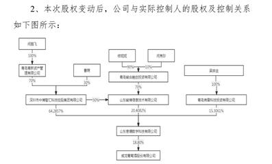 本次股权变动后,威龙股份与实际控制人的股权及控制关系。来源:公告