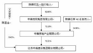 江苏中南建设集团股份关于控股股东股权结构变更的提示性公告